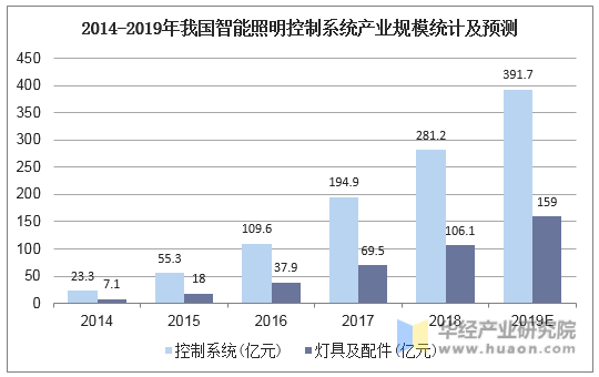 人保服务 ,人保有温度_智能照明行业发展现状及市场规模、竞争格局分析2024