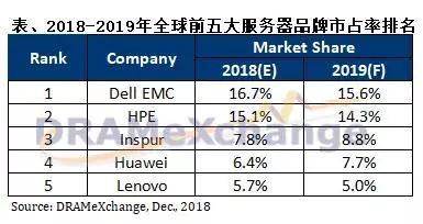 集邦咨询：服务器需求复苏 预估DRAM价格第三季涨幅达8%—13%