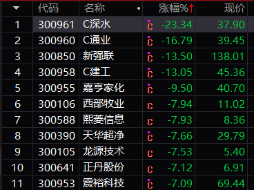 午评：创业板指跌1.06% 家电板块跌幅居前