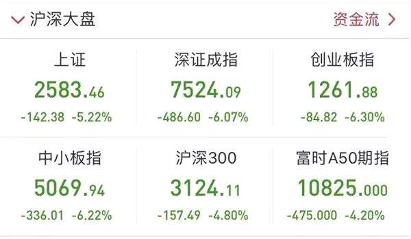 今日15只A股跌停 家用电器行业跌幅最大