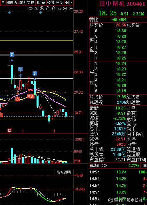 股票行情快报：建设机械（600984）6月28日主力资金净买入260.30万元