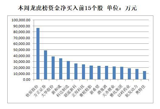 本周主力资金净流出646.71亿元，电子净流出规模居首