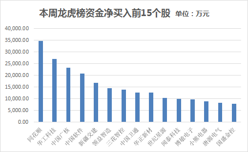 本周主力资金净流出646.71亿元，电子净流出规模居首