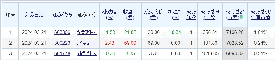 海天味业大宗交易成交8.70万股 成交额299.89万元