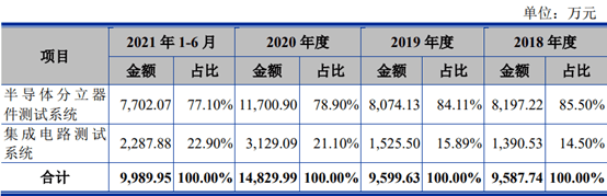 新扬股份IPO终止：毛利率逐年降低营收高度依赖大客户