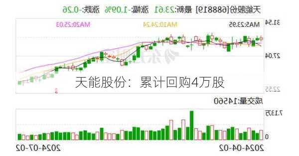 泓博医药：累计回购约149万股