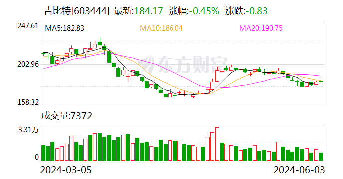 泓博医药：累计回购约149万股