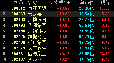 7月3日久其软件涨停分析：供应链金融，雄安新区，职业教育概念热股