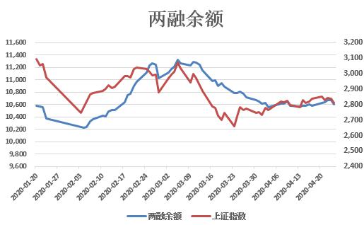 两融余额小幅回落 较前一交易日减少10.63亿元