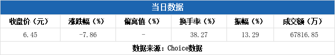 金溢科技龙虎榜：营业部净卖出4268.31万元