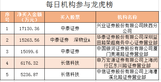 正强股份换手率36.68%，龙虎榜上机构买入829.91万元，卖出440.13万元