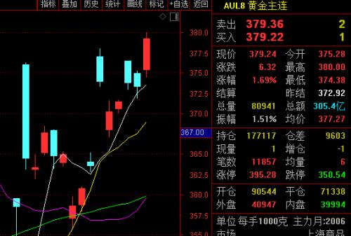 经济数据疲软，金价大幅反弹，黄金股ETF（159562）逆市走强