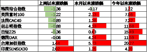 非农数据提振降息预期，标普500ETF（159612）涨0.7%，盘中溢价交易