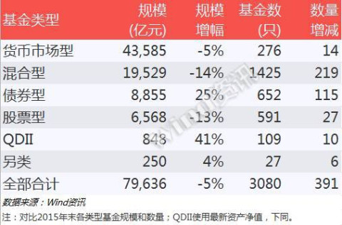 公募量化基金表现欠佳 年内份额缩减近150亿份