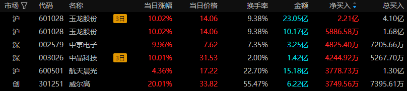 大连友谊龙虎榜数据（7月8日）