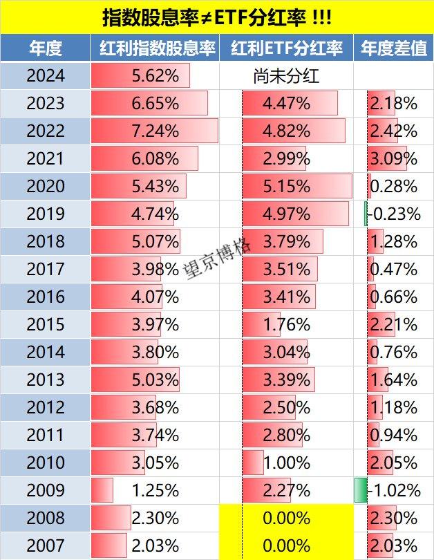 可月月分红的红利国企ETF连续三个月分红了