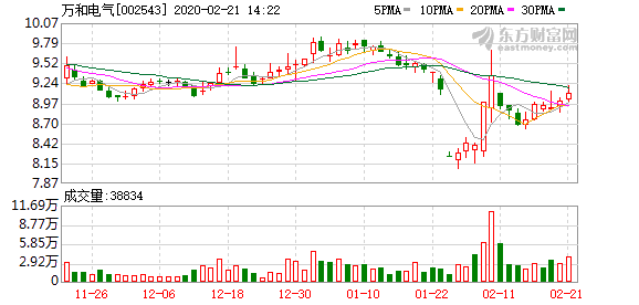 万和电气（002543）7月11日主力资金净卖出187.63万元