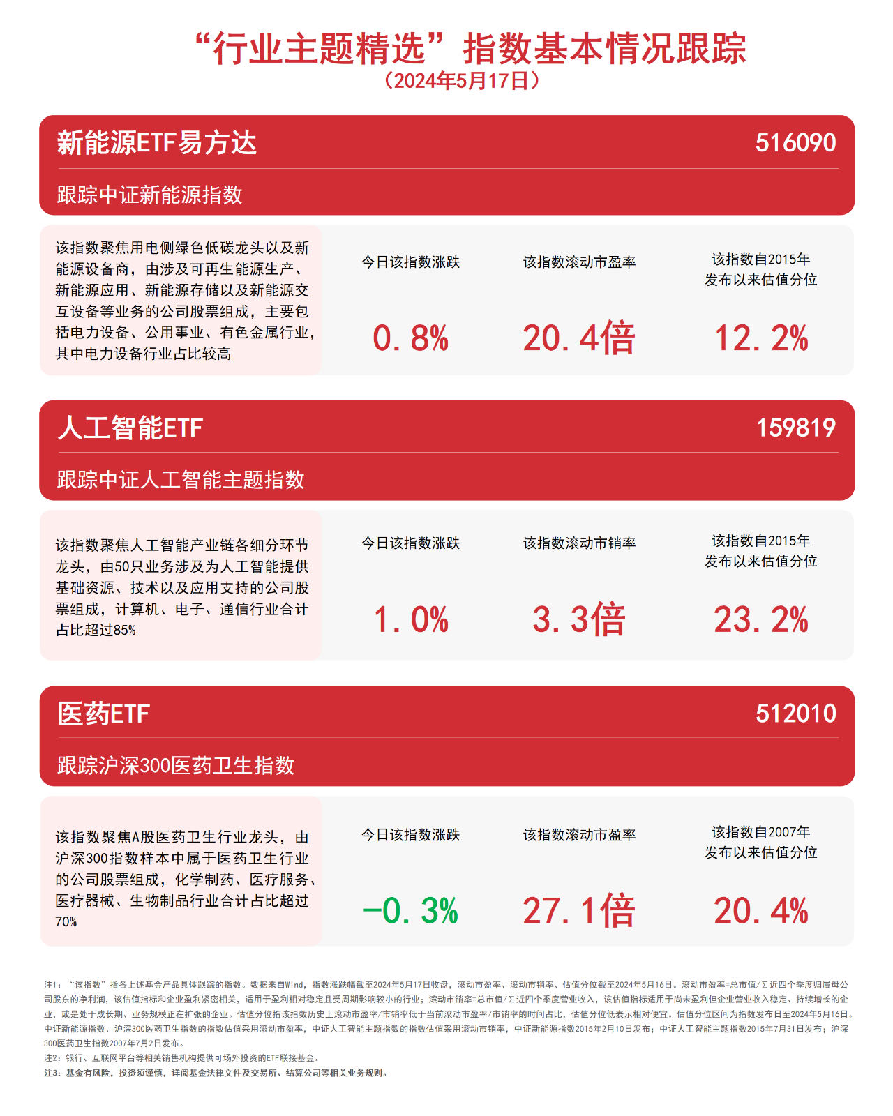 我国最大规模单批绿证交易落地，绿色电力ETF（562960）、新能源ETF易方达（516090）等产品布局板块龙头