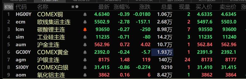 国内期货收盘 集运欧线跌超4%