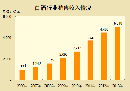 今年1~5月白酒行业收入同比增长11.8% 白酒行业市场现状深度调研分析_人保车险,人保有温度