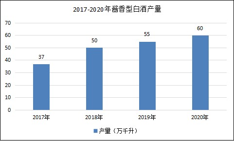 今年1~5月白酒行业收入同比增长11.8% 白酒行业市场现状深度调研分析_人保车险,人保有温度