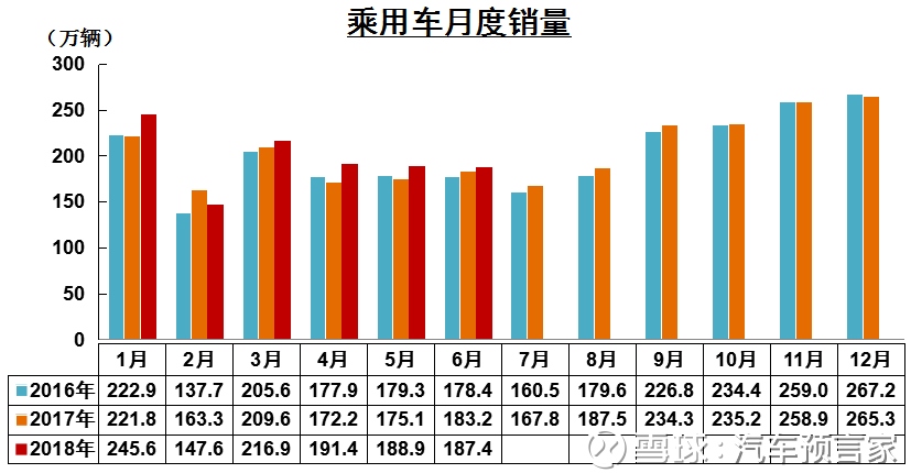 中汽协：6月乘用车销量环比增6.7%