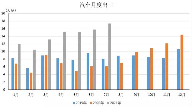 中汽协：6月乘用车销量环比增6.7%