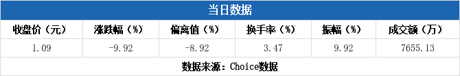 东峰集团跌停，沪股通龙虎榜上买入328.06万元，卖出447.29万元