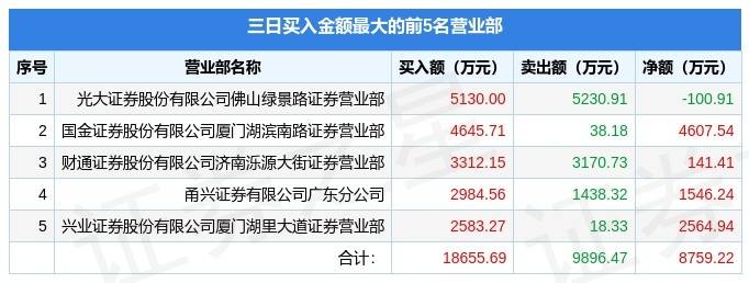 申达股份7月15日龙虎榜数据