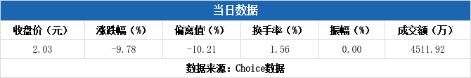 东峰集团跌停，沪股通龙虎榜上买入328.06万元，卖出447.29万元