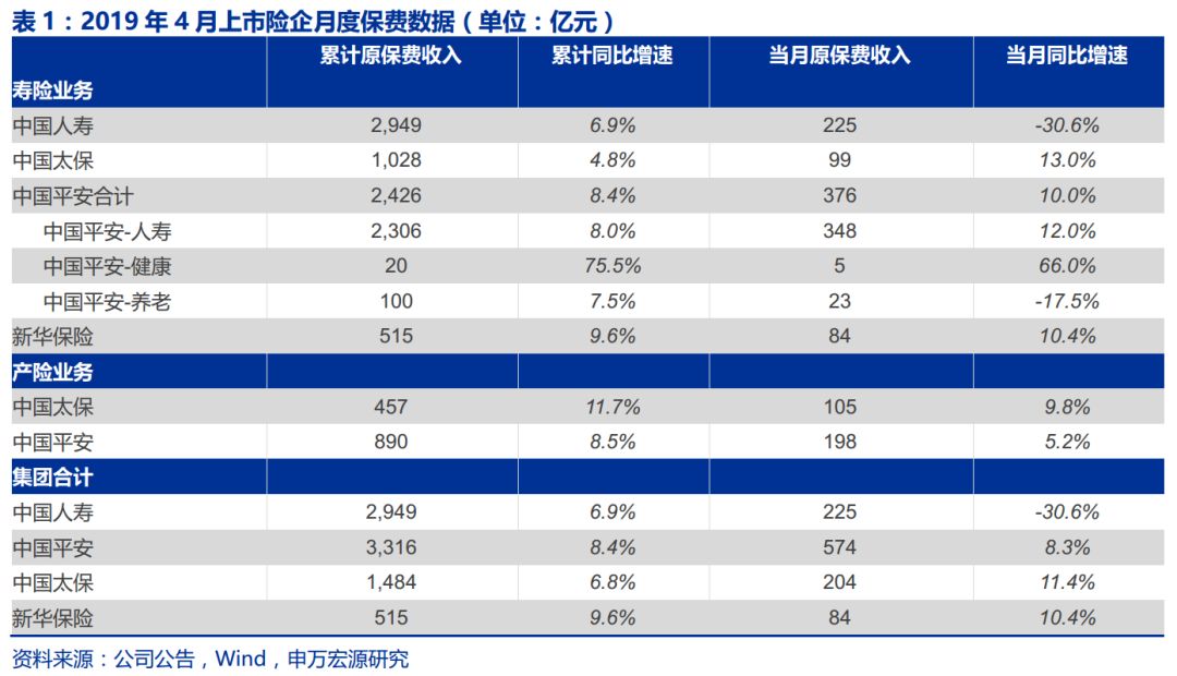 A股五大险企上半年保费出炉：人身险三升两降 财险保费稳健增长 新能源车险有望成为新增长极