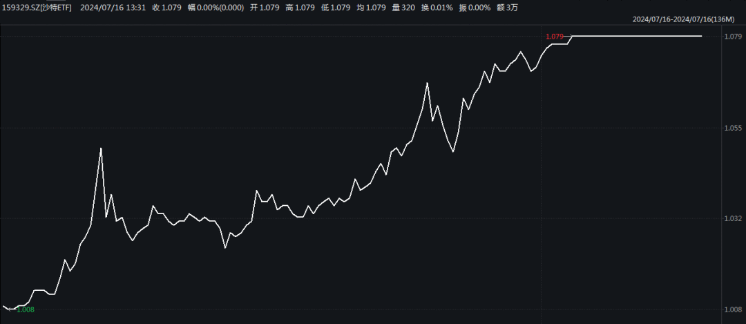 沙特ETF上市次日再度涨停 相关联接基金已上报