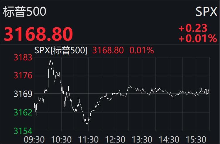 美股三大股指全线收涨 道指、标普500指数均创收盘新高