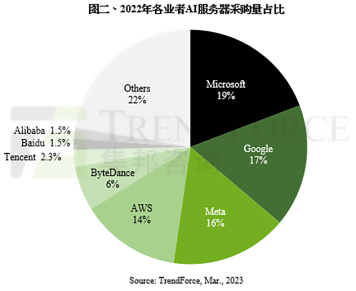 集邦咨询：预估AI服务器第2季出货量将季增近20%