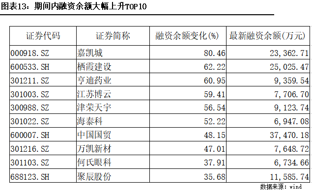 科创板融资余额较上一交易日减少1.05亿元