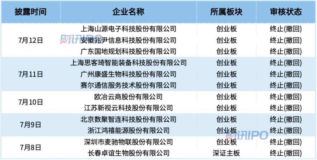 深交所终止审核3笔债券项目，金额合计178亿元