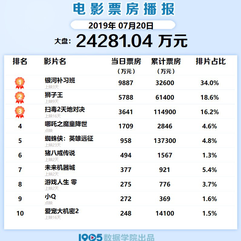 2024年中国内地暑期档电影票房破50亿元 后续热度获期待