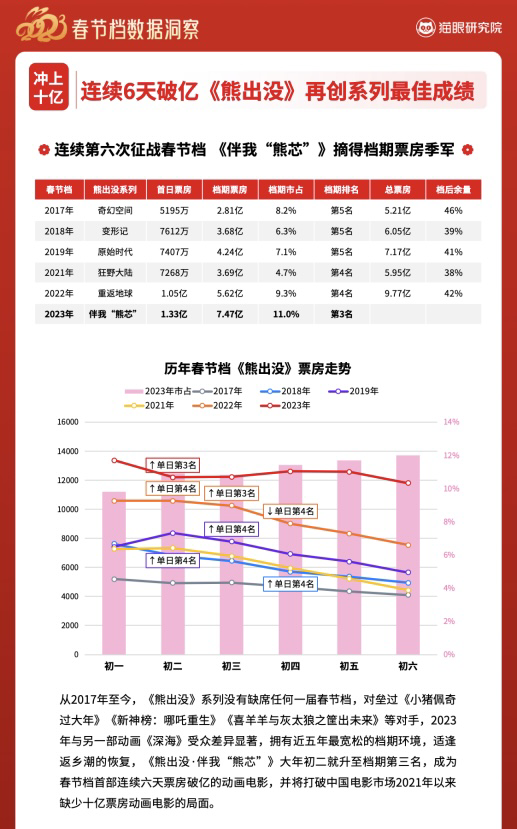 2024年中国内地暑期档电影票房破50亿元 后续热度获期待