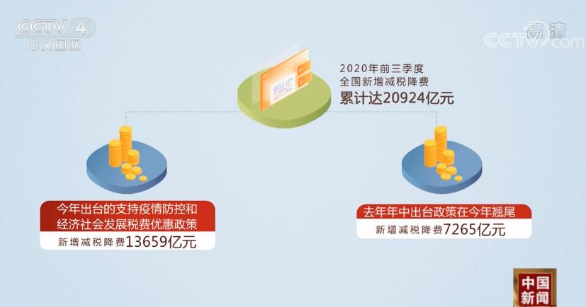 两部门再出减税惠企大礼包：这些费用可部分抵免当年应纳税额