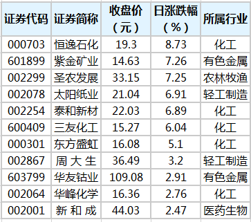 紫金矿业、中国石油等6股获融资净买入超5000万元