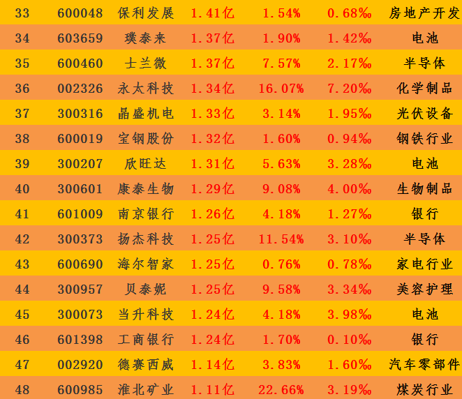 紫金矿业、中国石油等6股获融资净买入超5000万元