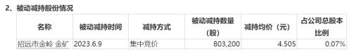 3月以来合计套现超1.8亿元 禾望电气一对夫妻股东合计持股数降至5%以下