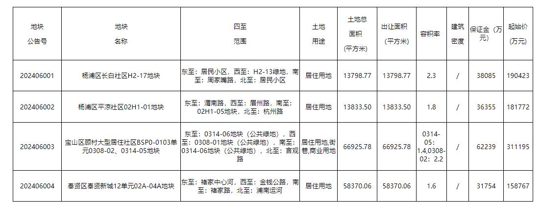 新政满月，北京楼市变了！土拍规则优化