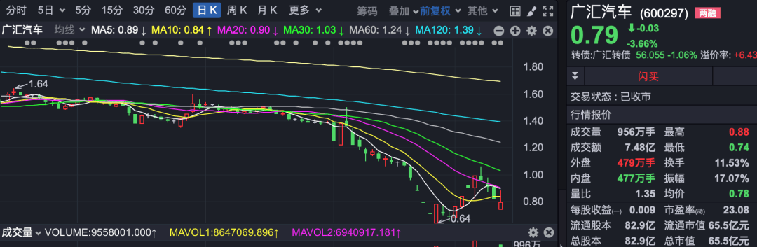 *ST威创连续15个交易日跌停 收盘价首次低于1元