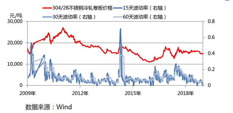 不锈钢转向供需两弱格局 价格或震荡调整