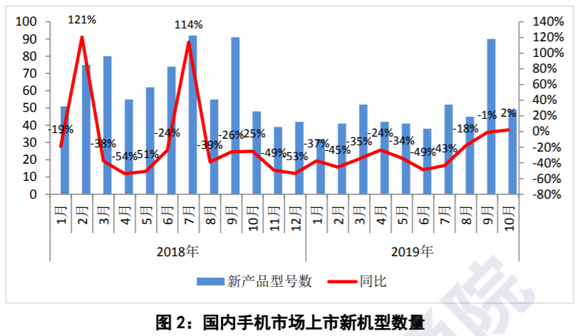 中国信通院：1-6月国内市场5G手机出货量同比增21.5%