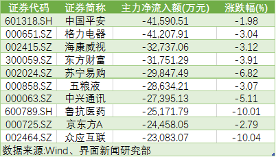 主力资金｜多只白马股遭抛售