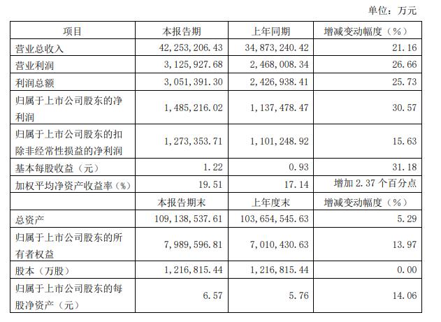 福耀玻璃发布业绩快报：今年上半年归母净利润同比增约23%