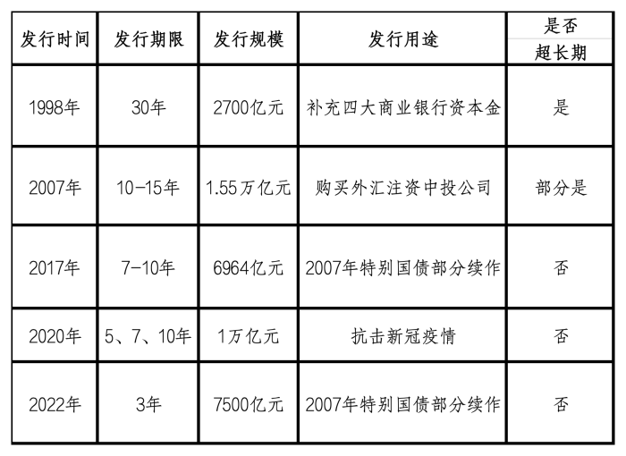 财政部：根据需要和项目准备情况，及时发行并使用好超长期特别国债