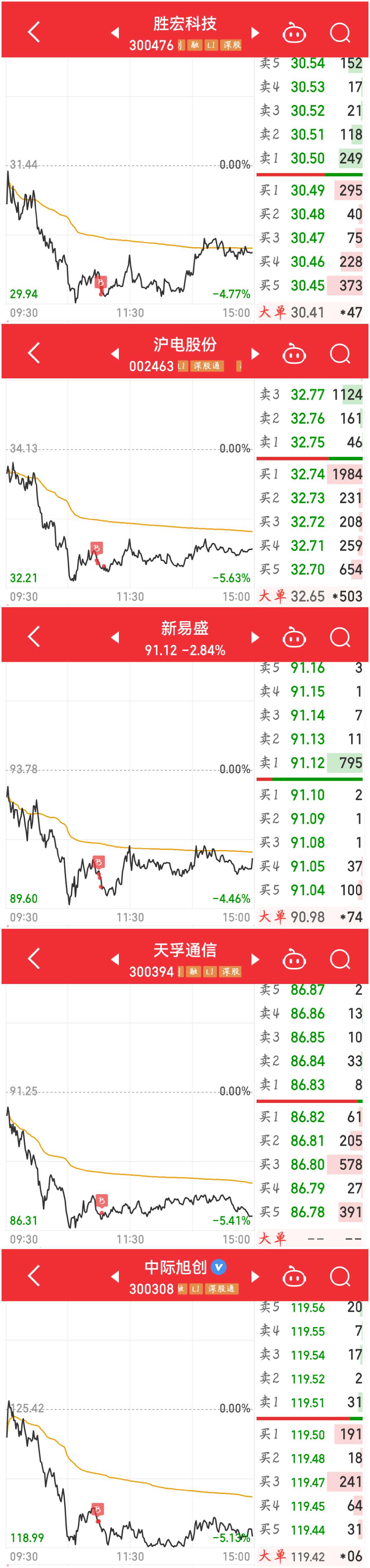 北向资金大幅加仓股名单 新易盛获增持市值最多